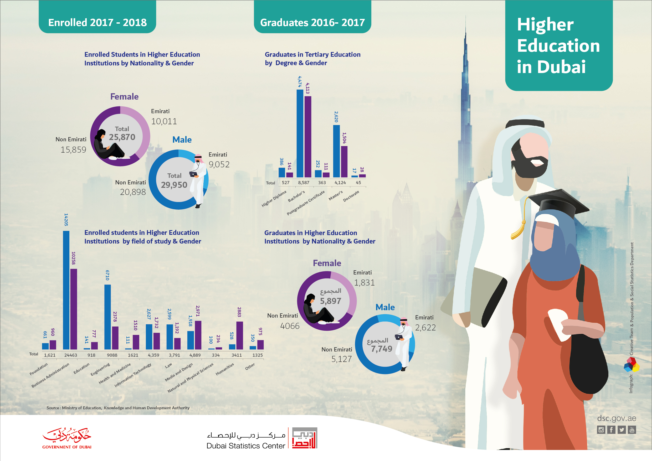 Dubai Infographs